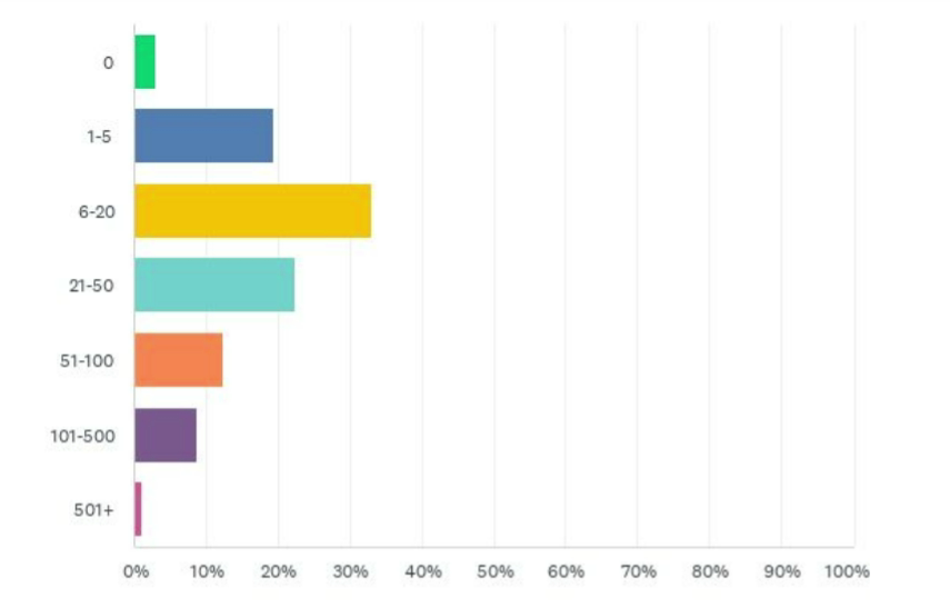 Il numero di provider di siti Web client gestiti.