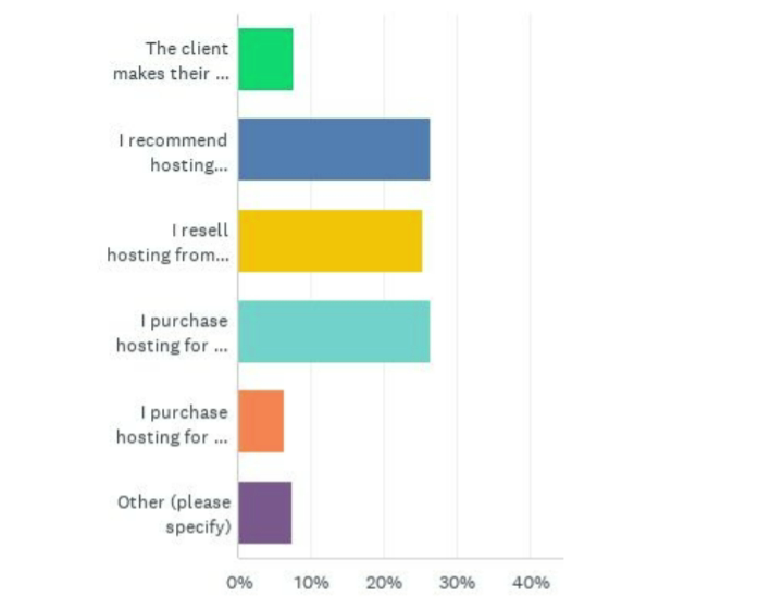 Las preferencias de compra de hosting de los proveedores de mantenimiento.