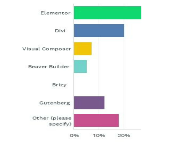 Os construtores de páginas preferidos dos profissionais da web.