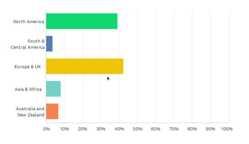 El gráfico que muestra las profesiones de los encuestados.