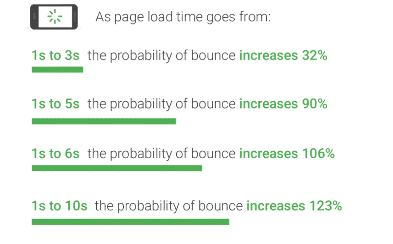 Comportamiento de los usuarios en dispositivos móviles ante un sitio lento - Fuente: Think with Google