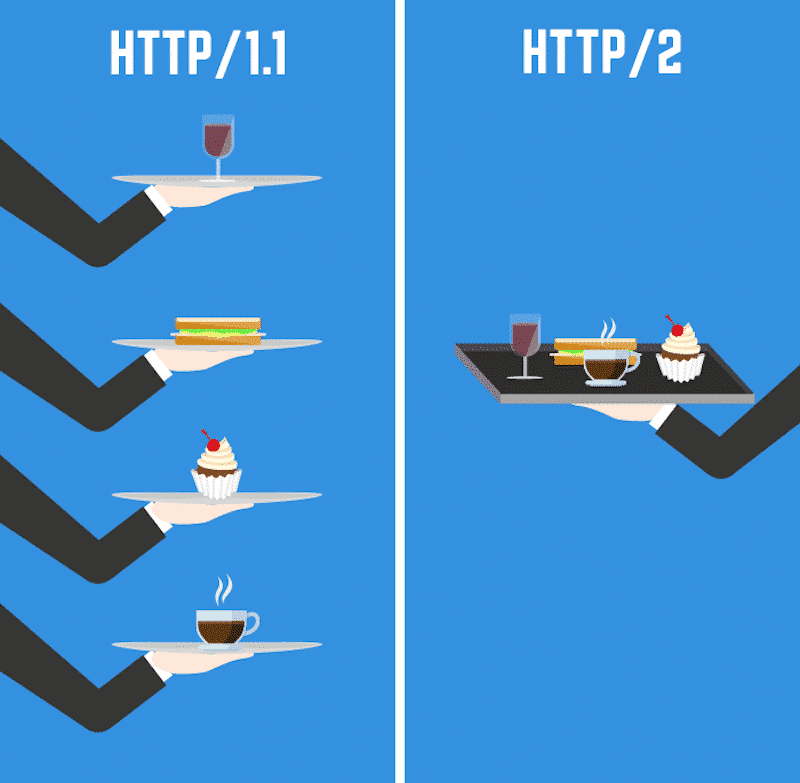 HTTP/1 frente a HTTP/2