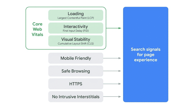 Los 5 KPIs que mide Google para medir la experiencia de usuario - Fuente: Google Search Central