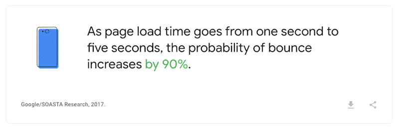 Velocidade influenciando a taxa de rejeição - Fonte: Think With Google