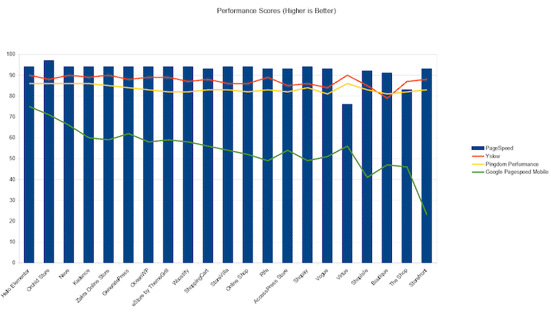 Punteggio delle prestazioni per temi WordPress popolari - Kinsta