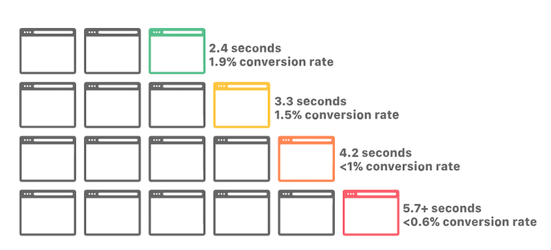 Je langsamer eine Website ist, desto niedriger sinken die Conversion-Raten - Quelle: Cloudflare