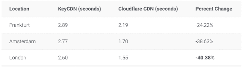 Wydajność CDN przed vs po — źródło: Kinsta