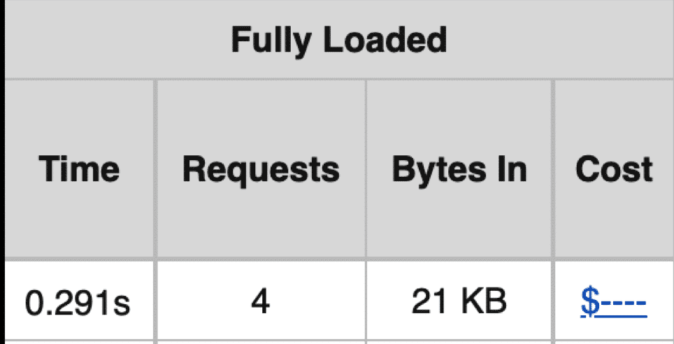 Waktu yang terisi penuh dan permintaan HTTP di ponsel (tanpa konten) - Sumber: WebPageTest