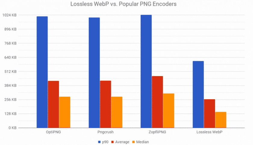 ไฟล์มีขนาดเล็กกว่าใน WebP หลังจากบีบอัด - ที่มา: Smashing Magazine