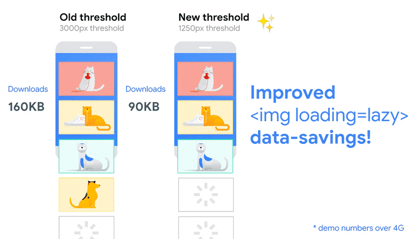 지연 로딩 설명 - 출처: WebDev