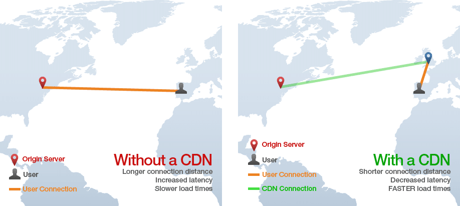 La distance de connexion est plus courte avec un CDN - Source : GTmetrix