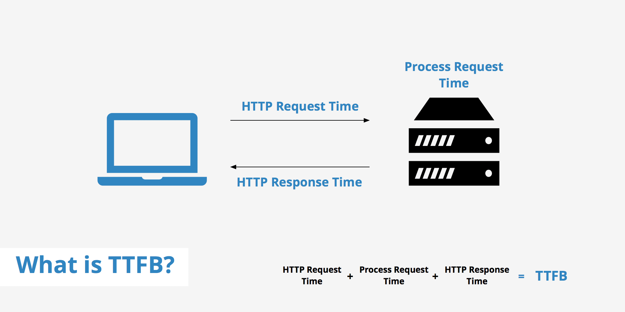 Explicação do TTFB - KeyCDN