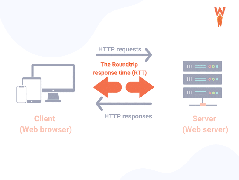 RTT：誰かがあなたのサイトにアクセスしたときにサーバーがファイル要求に応答するのにかかる時間。