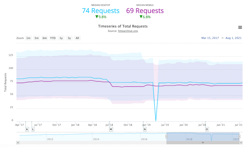 Solicitudes por página en dispositivos móviles y de escritorio entre 2017 y 2021 — Fuente: httparchive.org