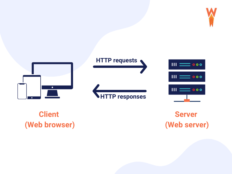 Permintaan HTTP antara browser web dan server