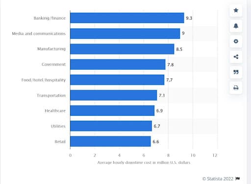 Coût horaire mondial des temps d'arrêt des serveurs en 2017 par secteur (Source : Statista)