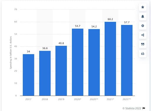 ค่าใช้จ่ายด้านความปลอดภัยทางไซเบอร์ทั่วโลก 2017-2021 (ปรับ COVID-19) (ที่มา: Statista)