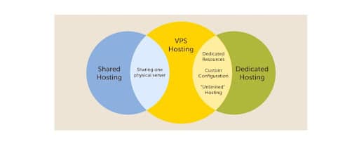 Paket hosting web sering kali memiliki fitur yang tumpang tindih (Sumber Gambar: Namecheap)