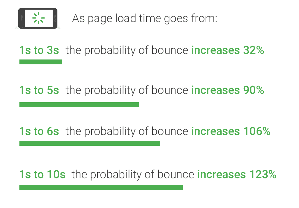 Wpływ czasu ładowania strony na współczynniki odrzuceń Źródło: Google/SOASTA Research, 2017.