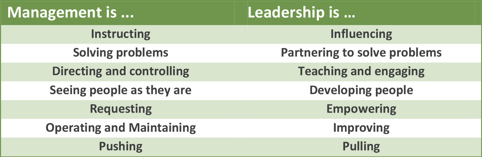 Managementfähigkeiten vs. Führungsfähigkeiten