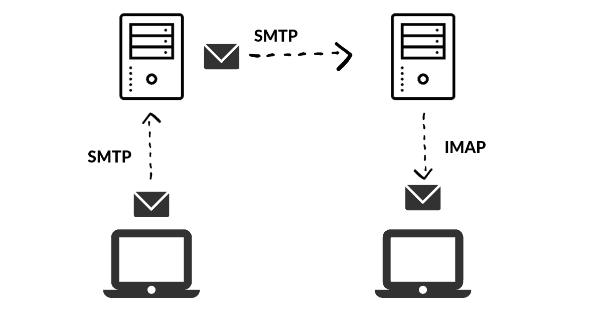 SMTP atau IMAP: Apa Bedanya? [Bonus: Apa itu POP3 ...