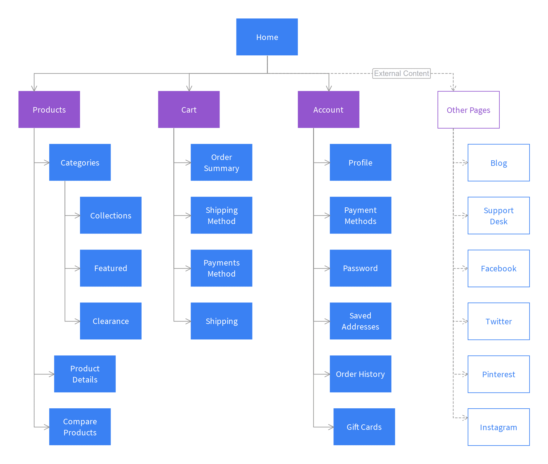 Modello di mappa del sito e-commerce | Moqup