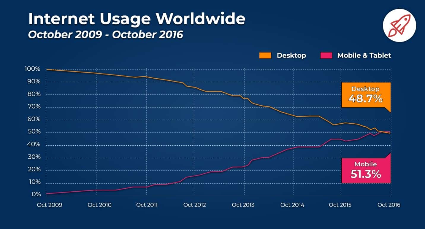 Móvil vs. Uso de Internet de escritorio (datos más recientes de 2020) - BroadbandSearch