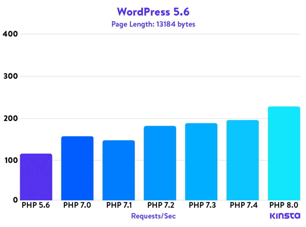 php-benchmarks-2021_wp-5-6-1024x759-1