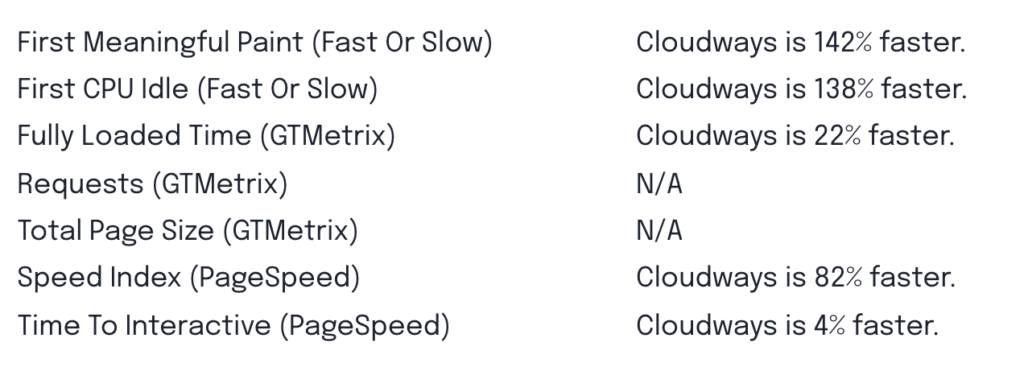 Tes kecepatan Cloudways 2