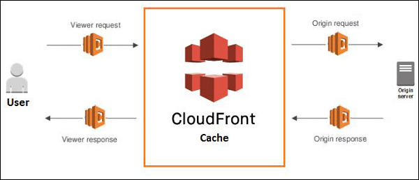 cf-cache