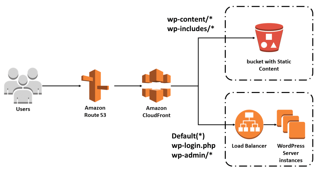 cloudfront-avec-est