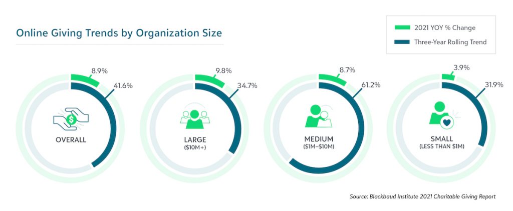 Tendance des dons en ligne par taille d'organisation