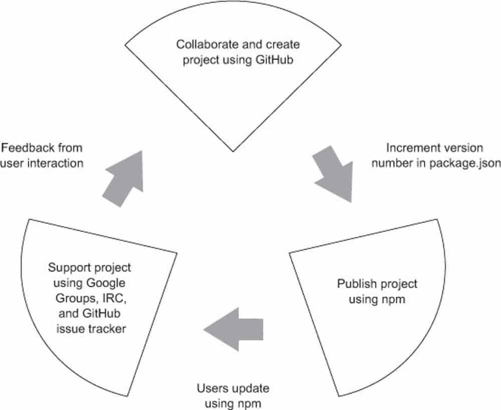 描绘 Node.js 生态系统的流程图。