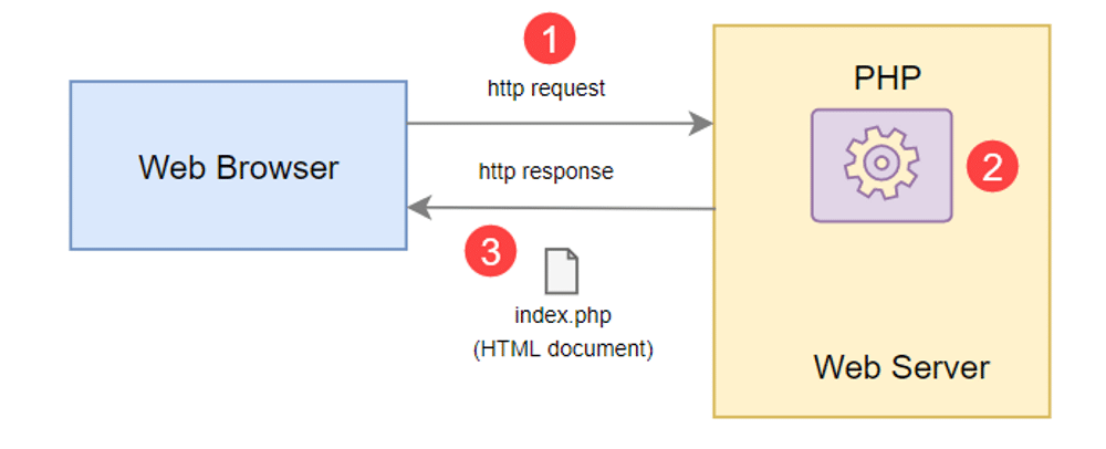 显示连接到 Web 服务器的 Web 浏览器的 PHP 工作流。