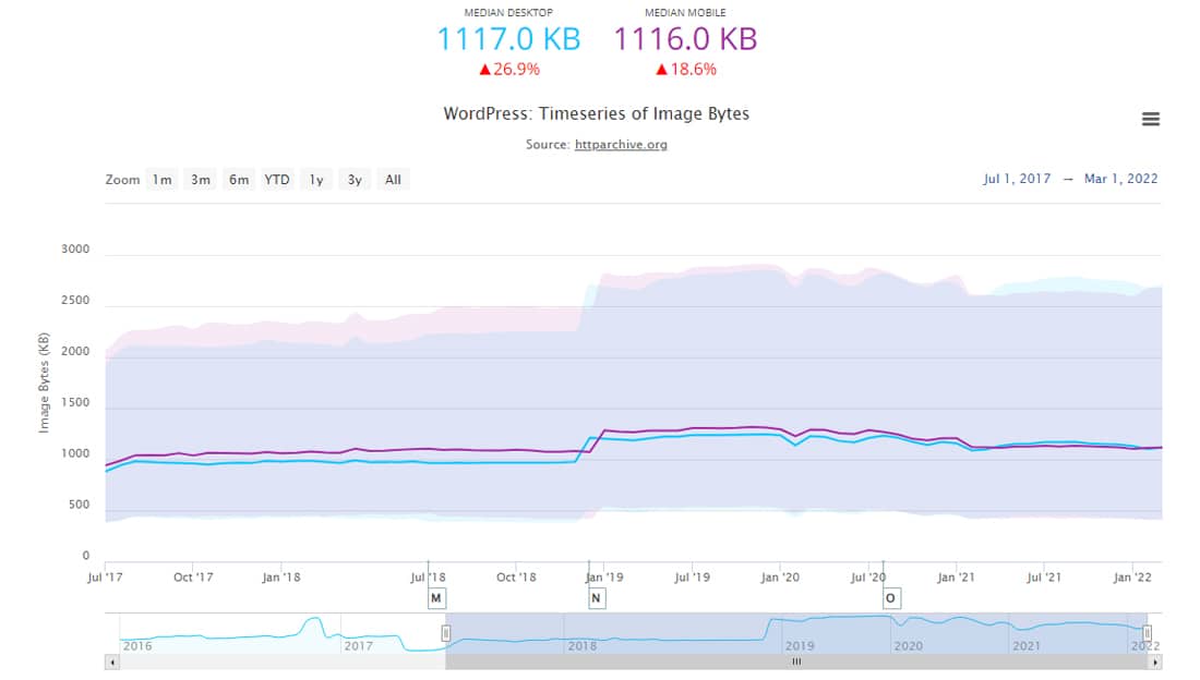 来自 HTTP Archive 的 WordPress：图像阶段的图表显示图像几乎占任何页面重量的一半。