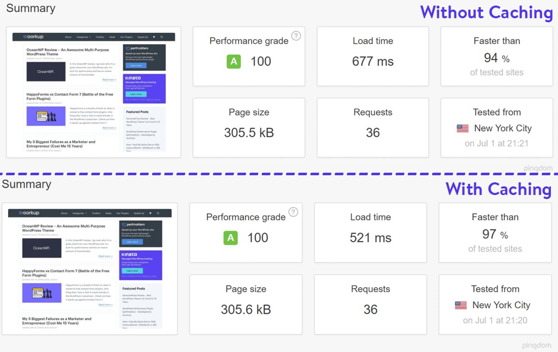 带有和不带有缓存的 Kinsta 托管网站的 Pingdom 速度测试比较图像。