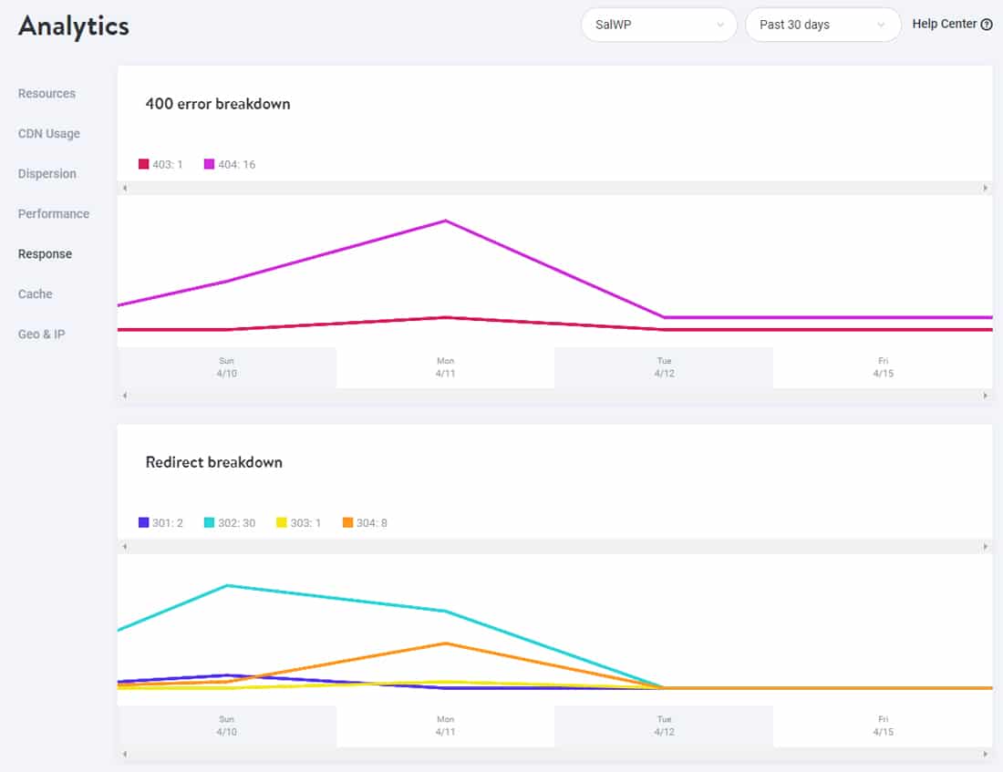 MyKinsta 中显示的 404 错误和 30x 重定向细分图表。