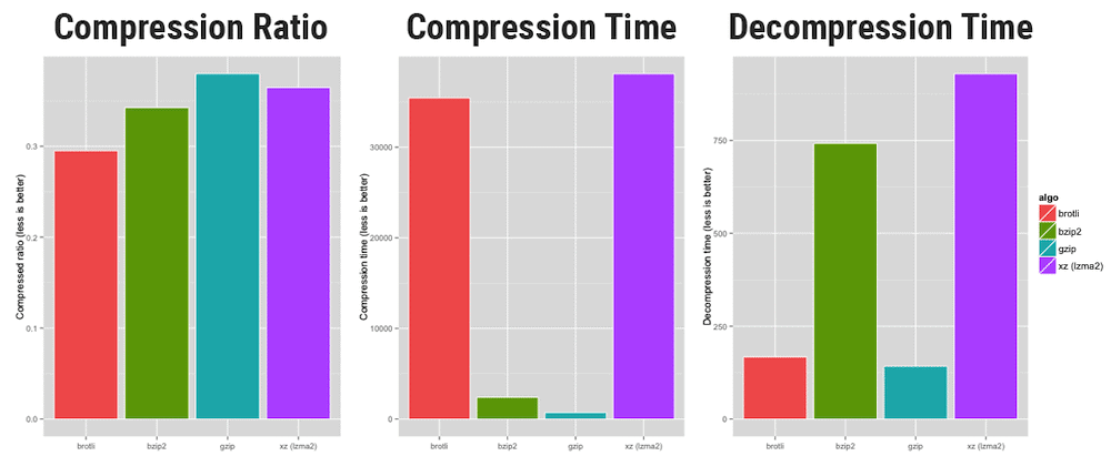 Ein Balkendiagramm mit den Komprimierungsformaten Brotli, BZIP2, GZIP und XZ im Vergleich zu Benchmark-Tests für Komprimierungsverhältnis, Komprimierungszeit und Dekomprimierungszeit.