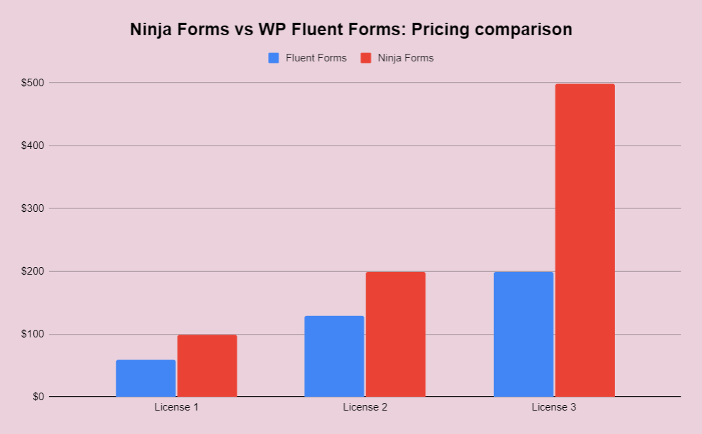 NinjaFormsとWPFluentForms-製品の価格設定-WordPressフォームプラグインの比較