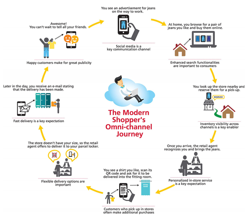 تجربة تسوق omnichannel