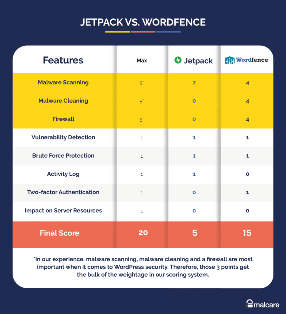 Comparaison Jetpack vs Wordfence