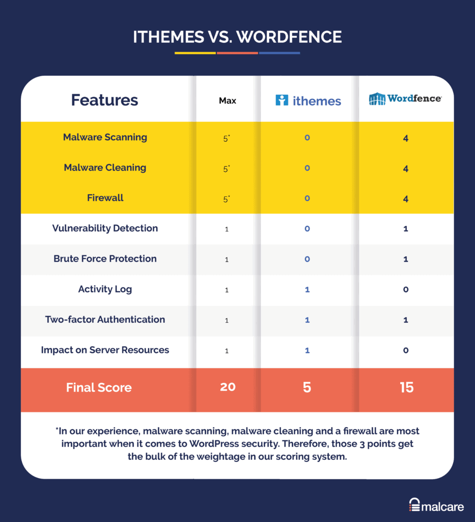 Comparação iThemes Security vs Wordfence