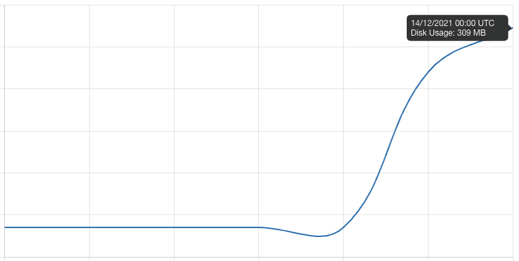 gráfico de consumo de recursos do servidor wordfence