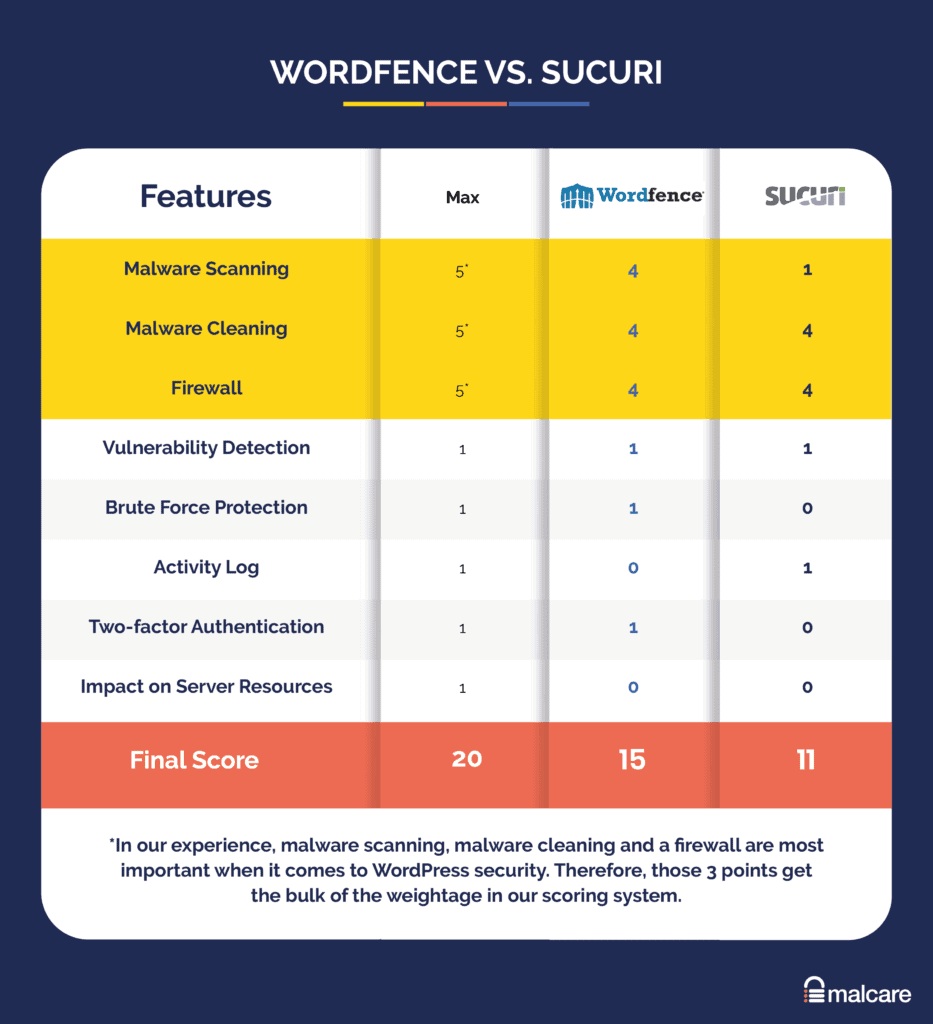 Vergleich zwischen Sucuri und Wordfence