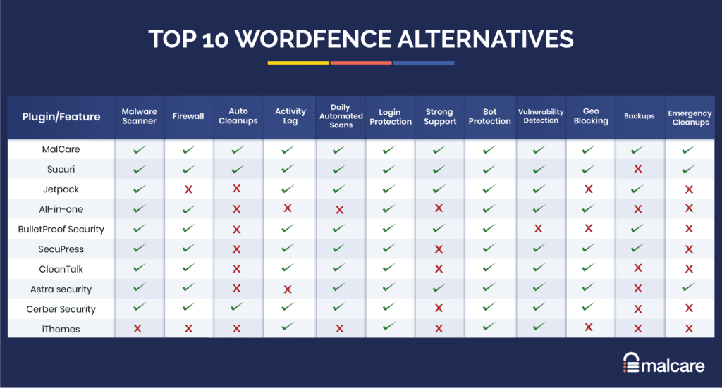 Alternativas do Wordfence