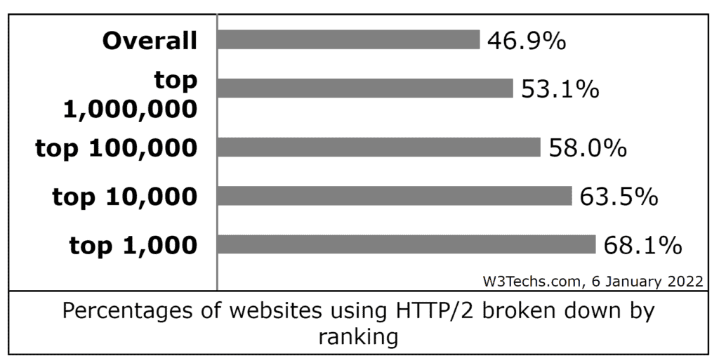 Utilisation HTTP/2