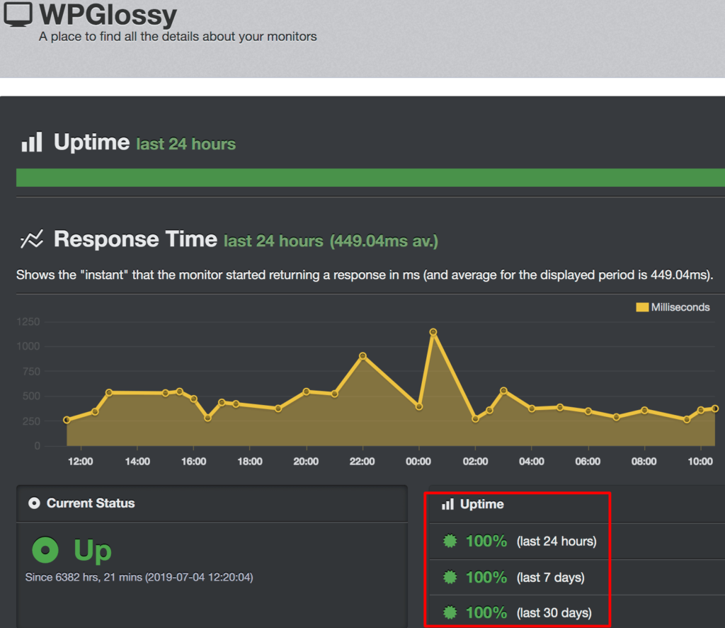 tempo de atividade do site cloudways