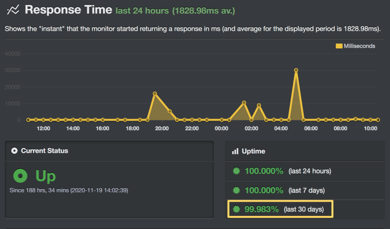 gridpane-situs web-uptime