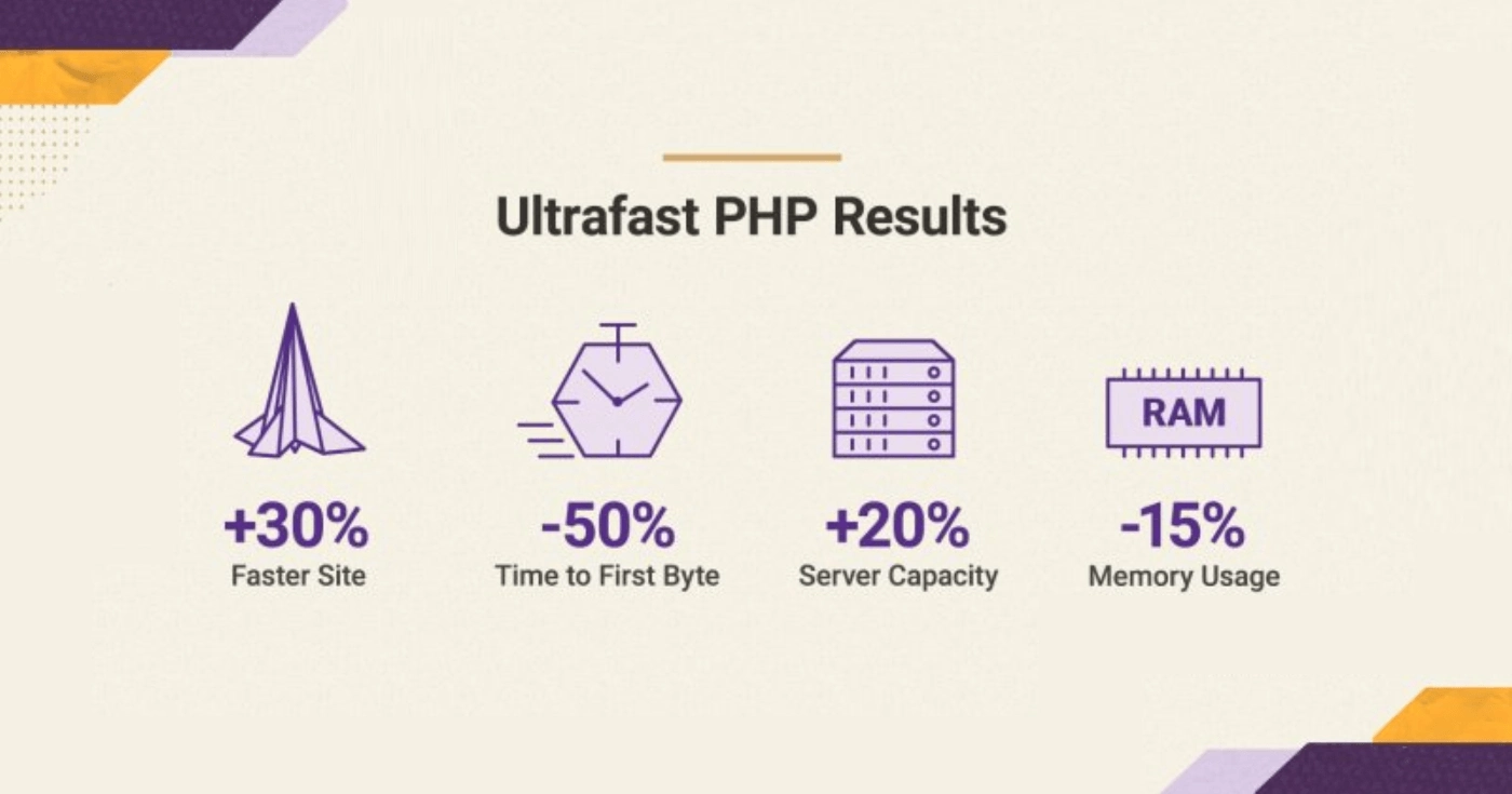 Ein Bild der Ultrafast PHP-Option, die mit dem GrowBig SiteGround-Preisplan verfügbar ist.