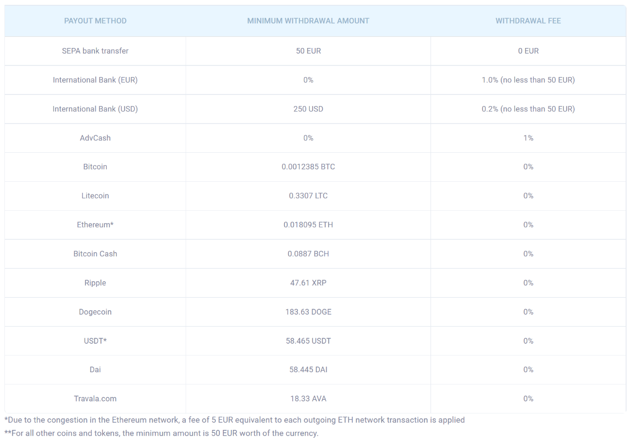 Preços CoinGate e taxas de retirada